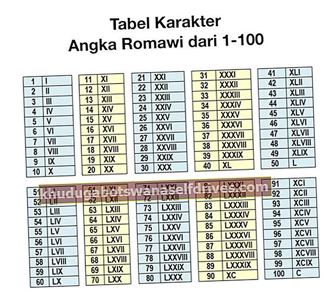 1-100 római számot tartalmazó teljes táblázat