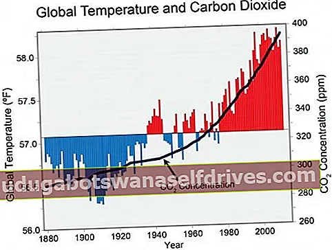 Global temperatur og karbondioksid