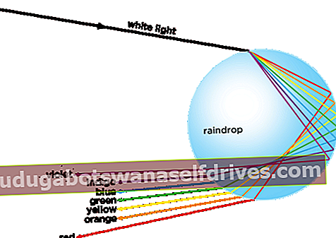 Brytningen av lys fra regnvann får regnbuens farger til å vises