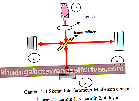Η έννοια του inferometer michelson